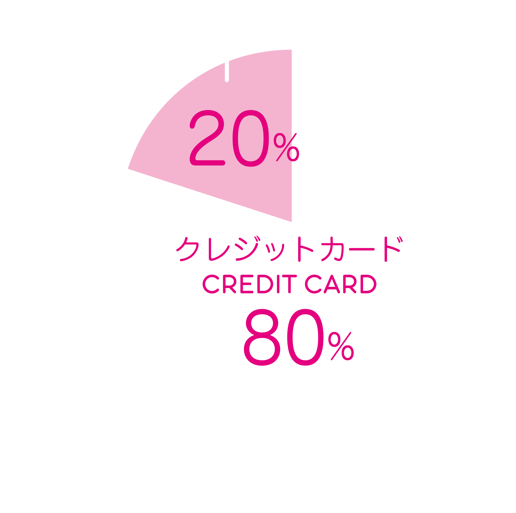 Contract payment method breakdown