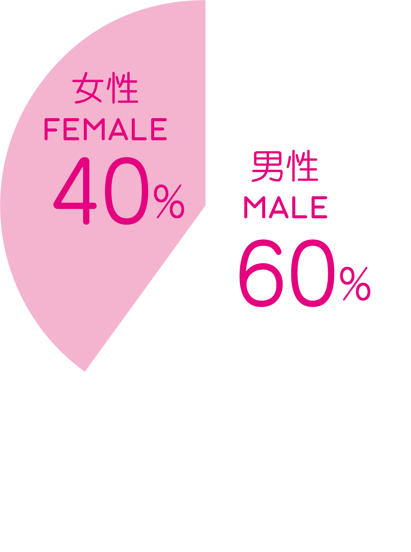 Tenant gender breakdown