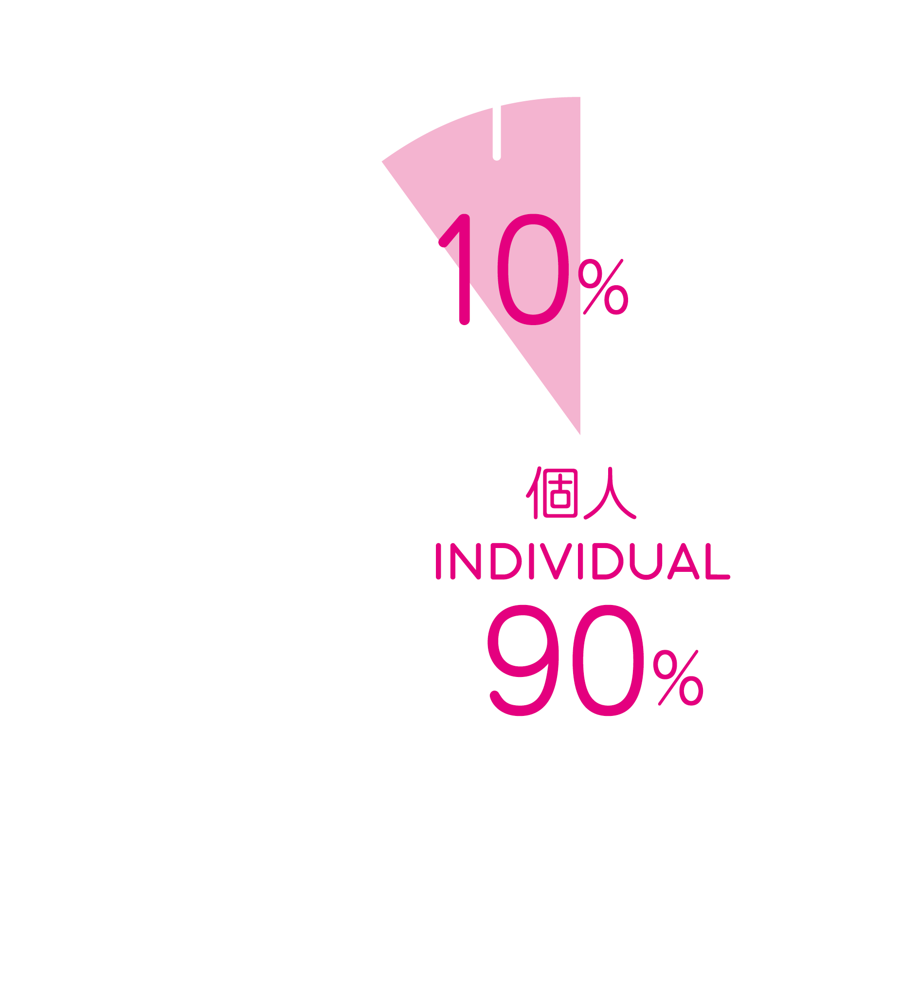 Tenant type breakdown